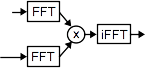 FFT convolution graph